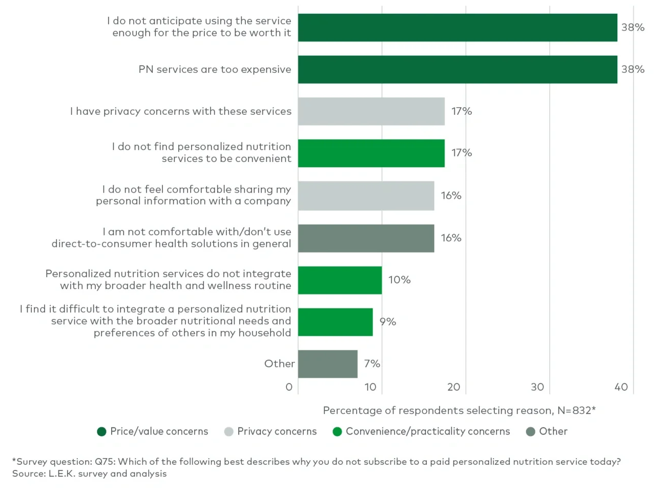 Reasons for not subscribing to a PN service