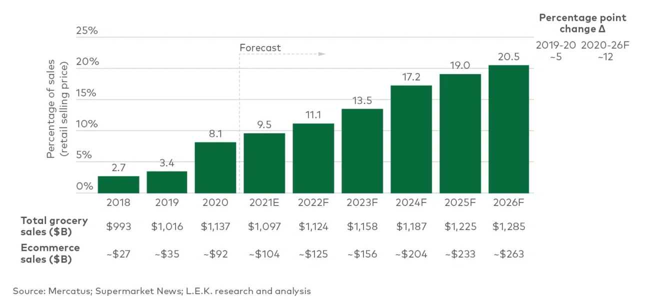 ecommerce in US grocery sales
