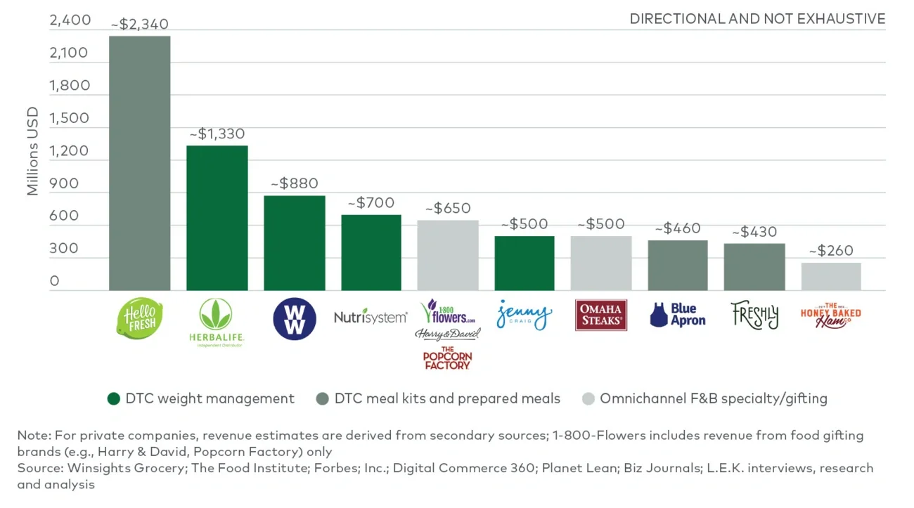 US revenues of DTC and omnichannel brands