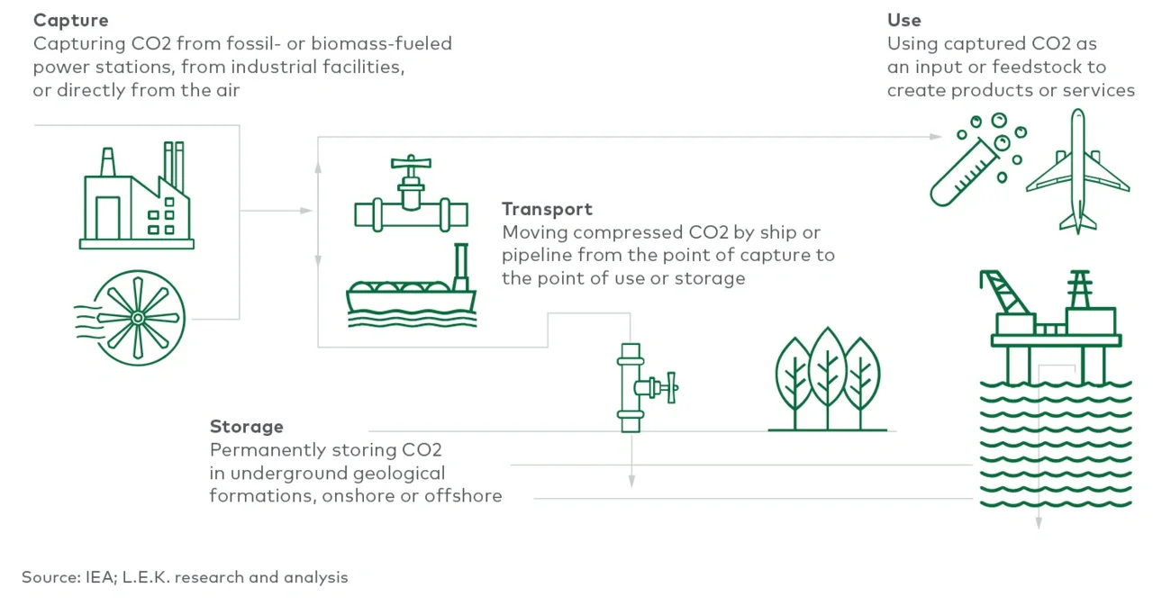 technology comprising CCUS