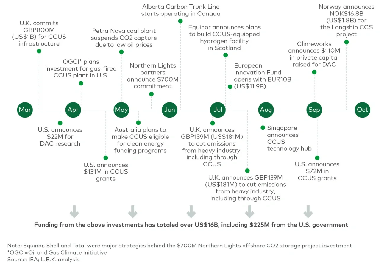 major CCUS-related investments