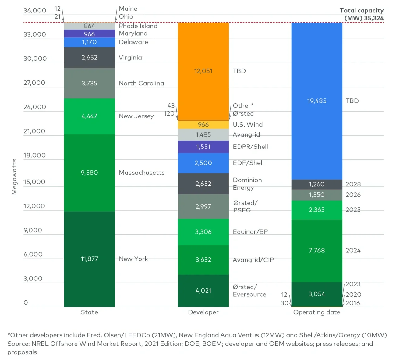 offshore wind by state