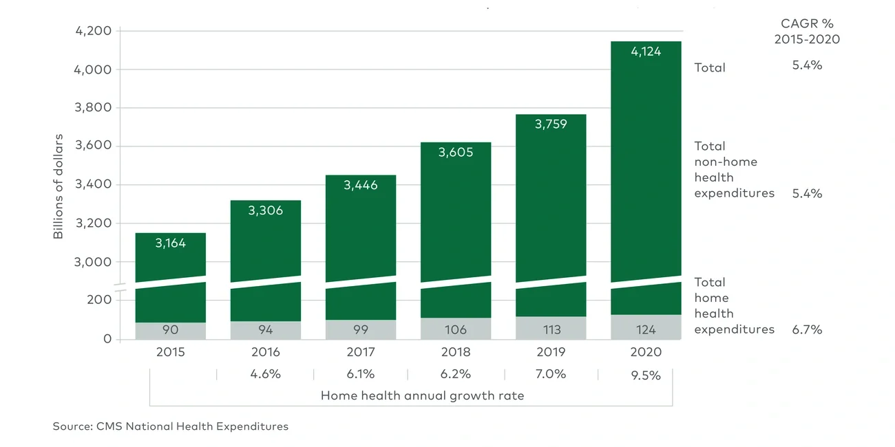 non-home vs home health expenditures