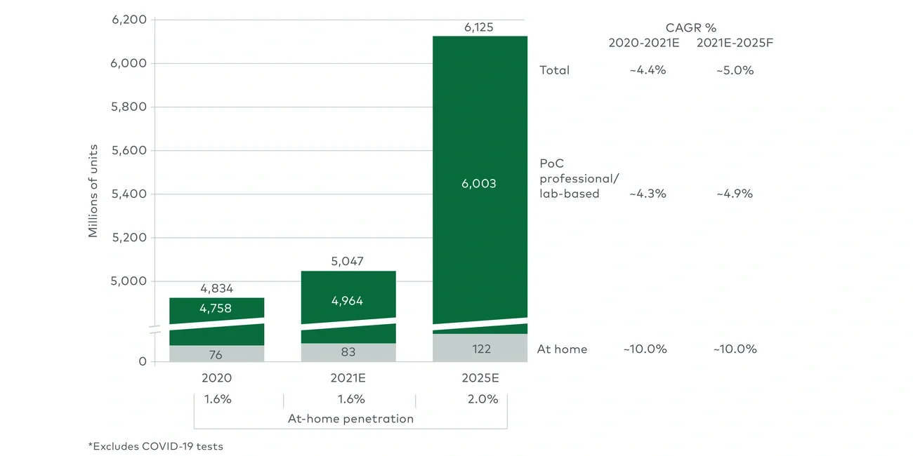 diagnostic test market volume