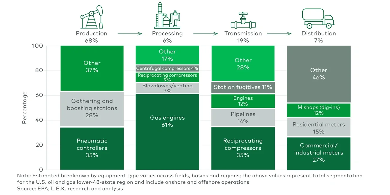 emissions across oil and gas value chain