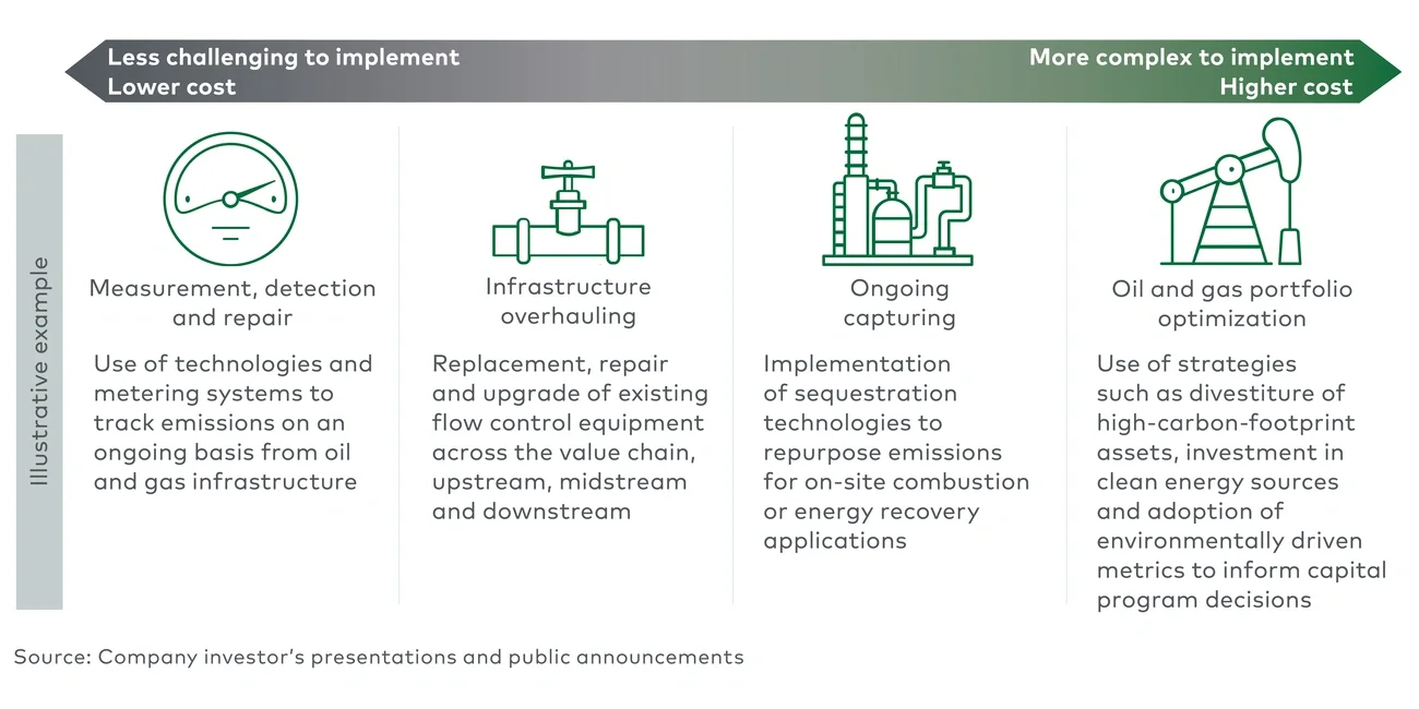 current approaches to managing emissions