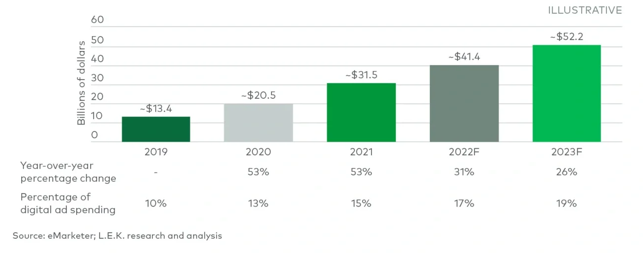 US digital retail media ad spending, 2019-2023F