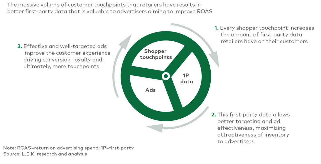 First-party data used by advertisers to increase ROAS