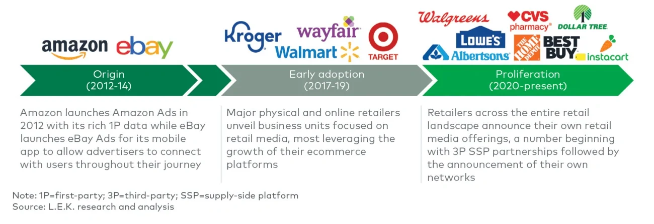 History of US digital retail media offerings
