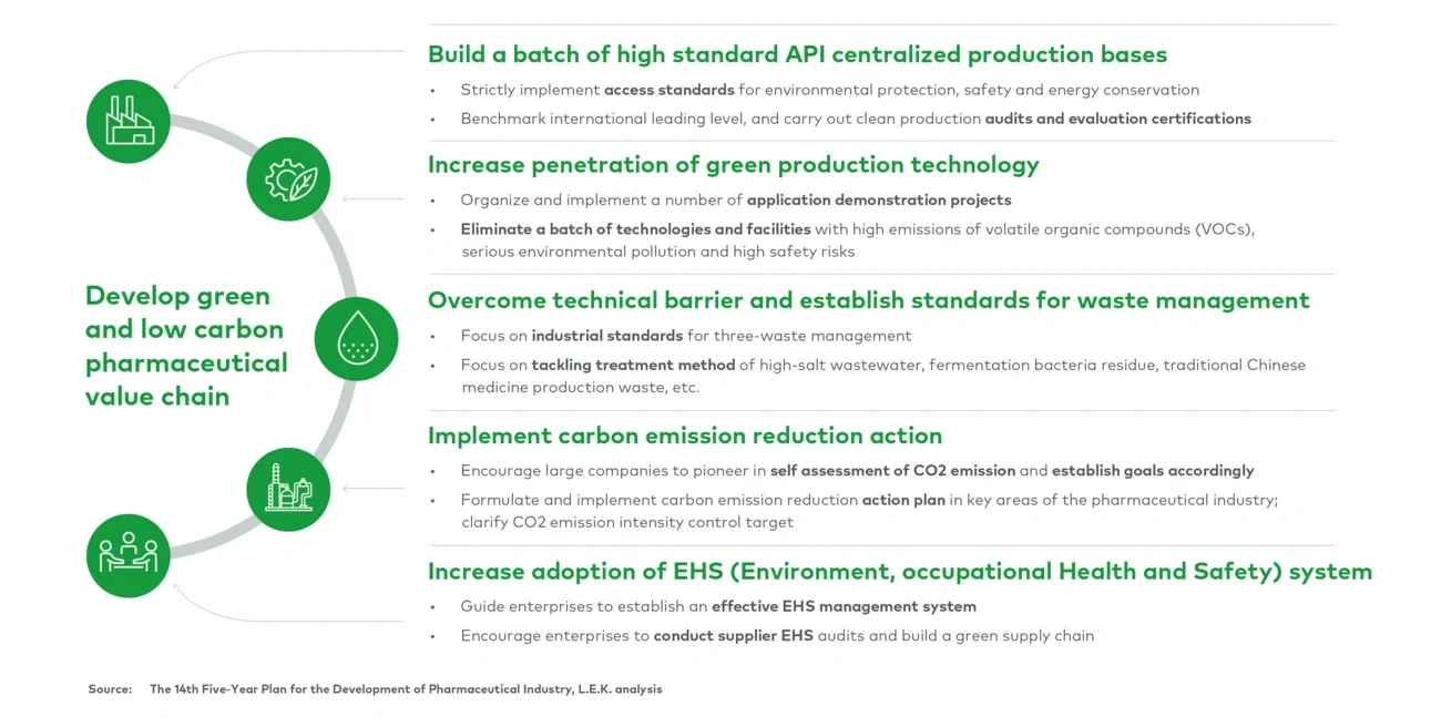 Pharmaceutical industry 14th Five-Year Plan