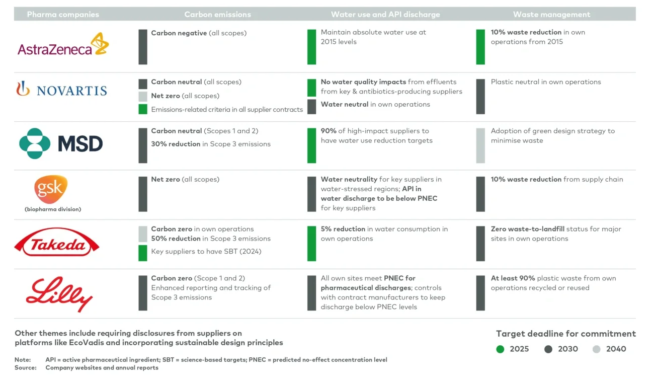 Large pharma companies' emissions commitments