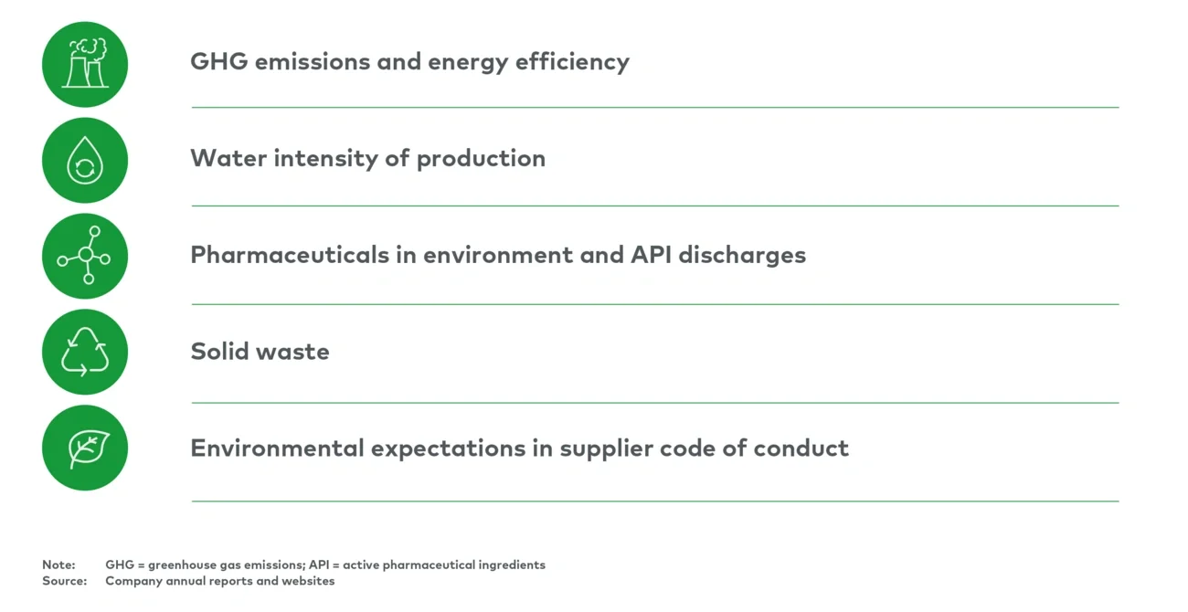 Areas with targets, reporting, or initiatives