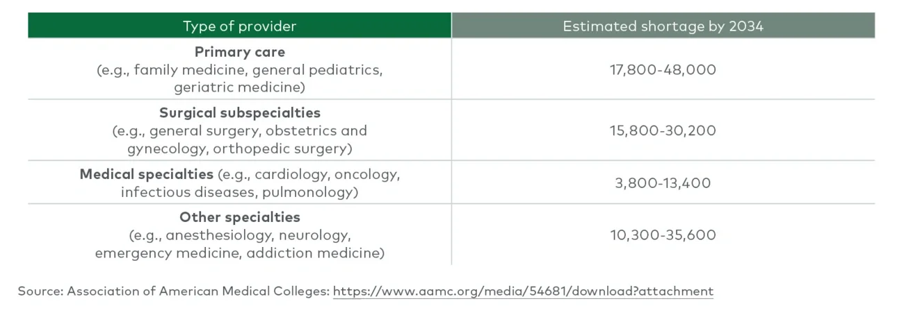 estimated US staff shortages
