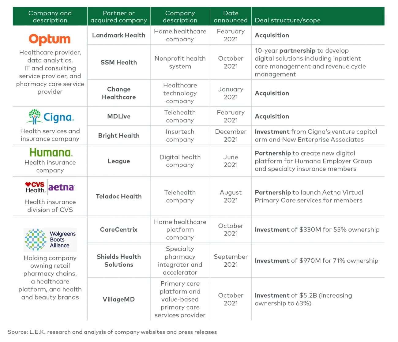traditional healthcare player activity