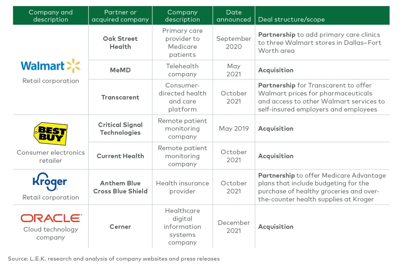 Nontraditional healthcare company activity