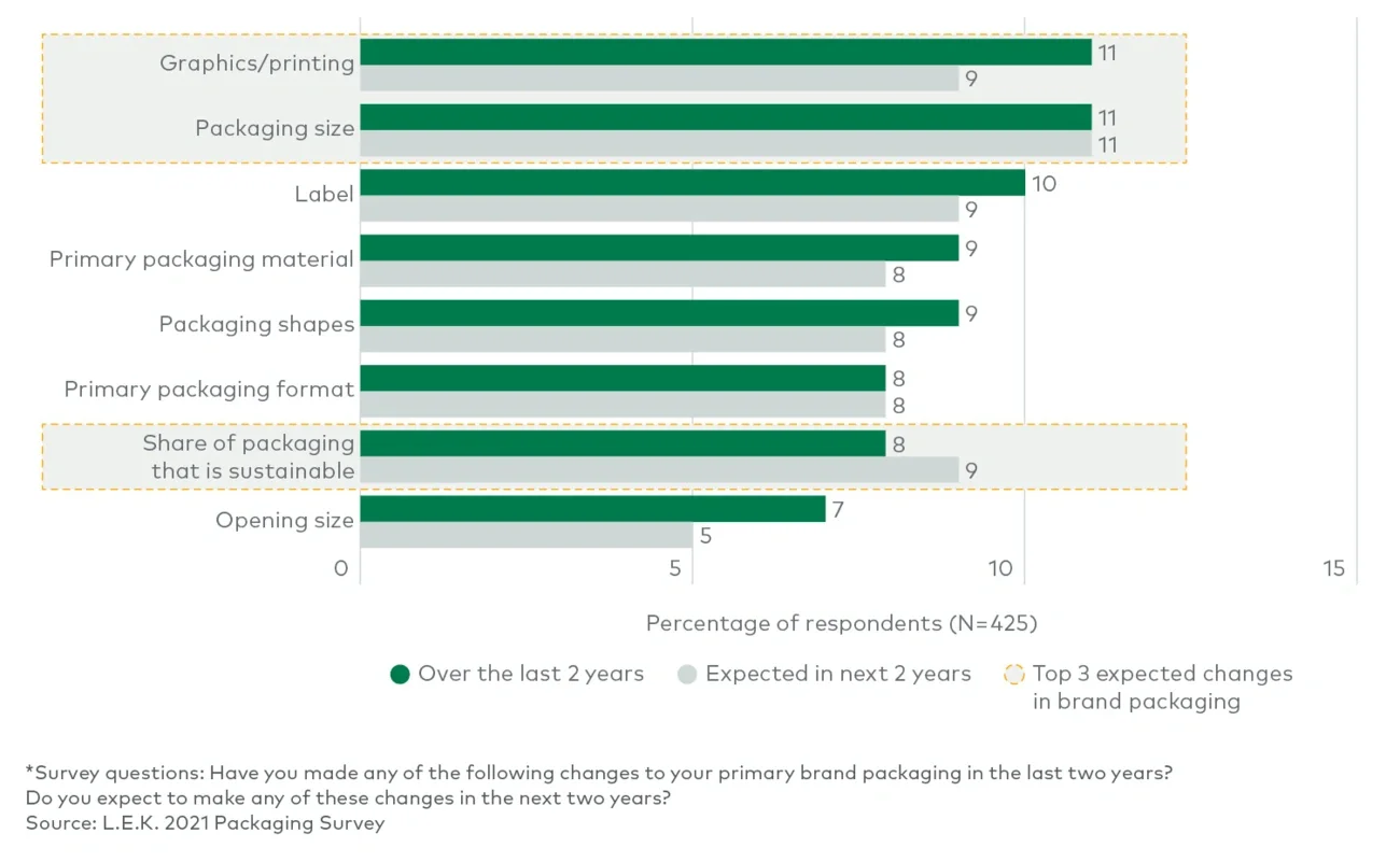 changes in brand packaging