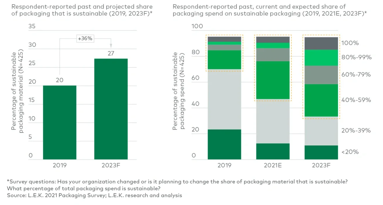 Spend on sustainable packaging