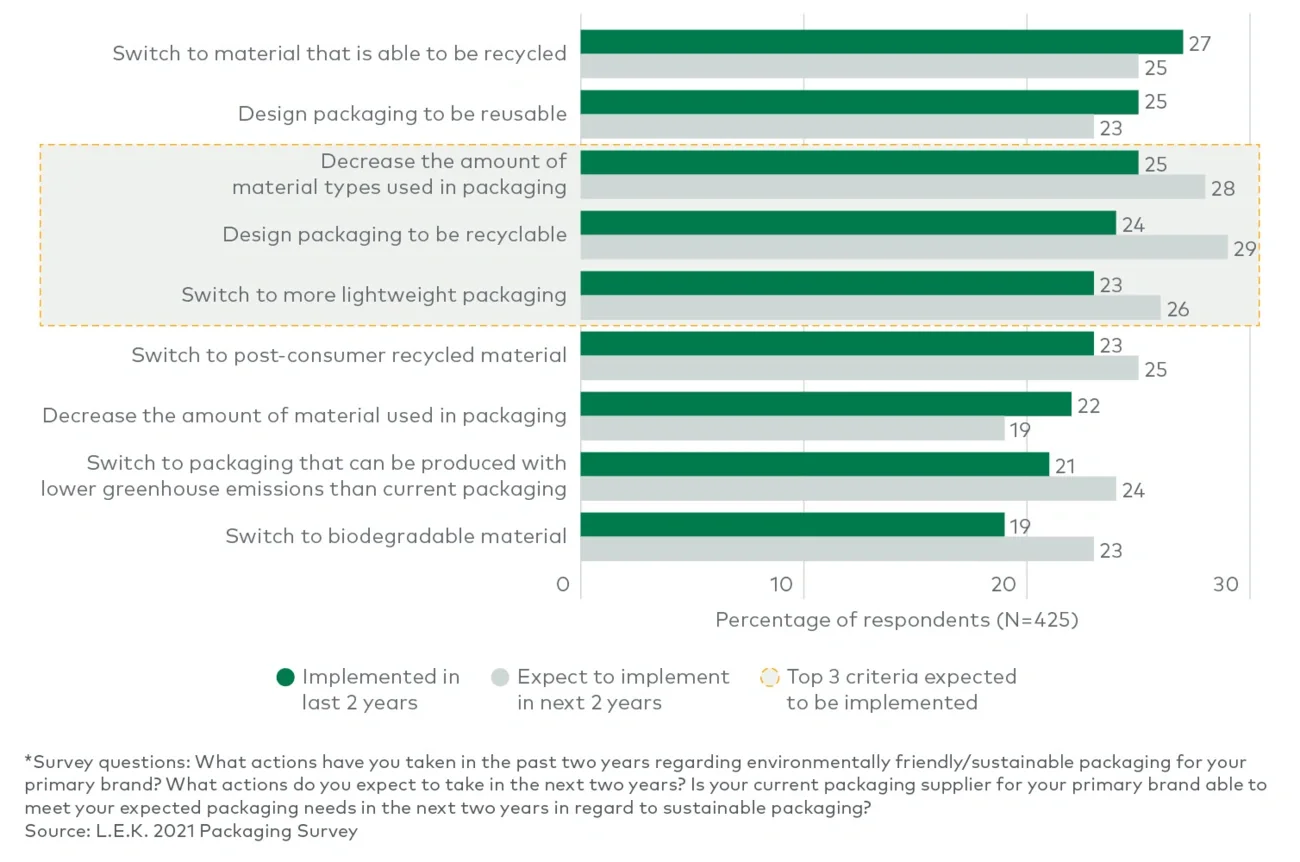 sustainable packaging actions