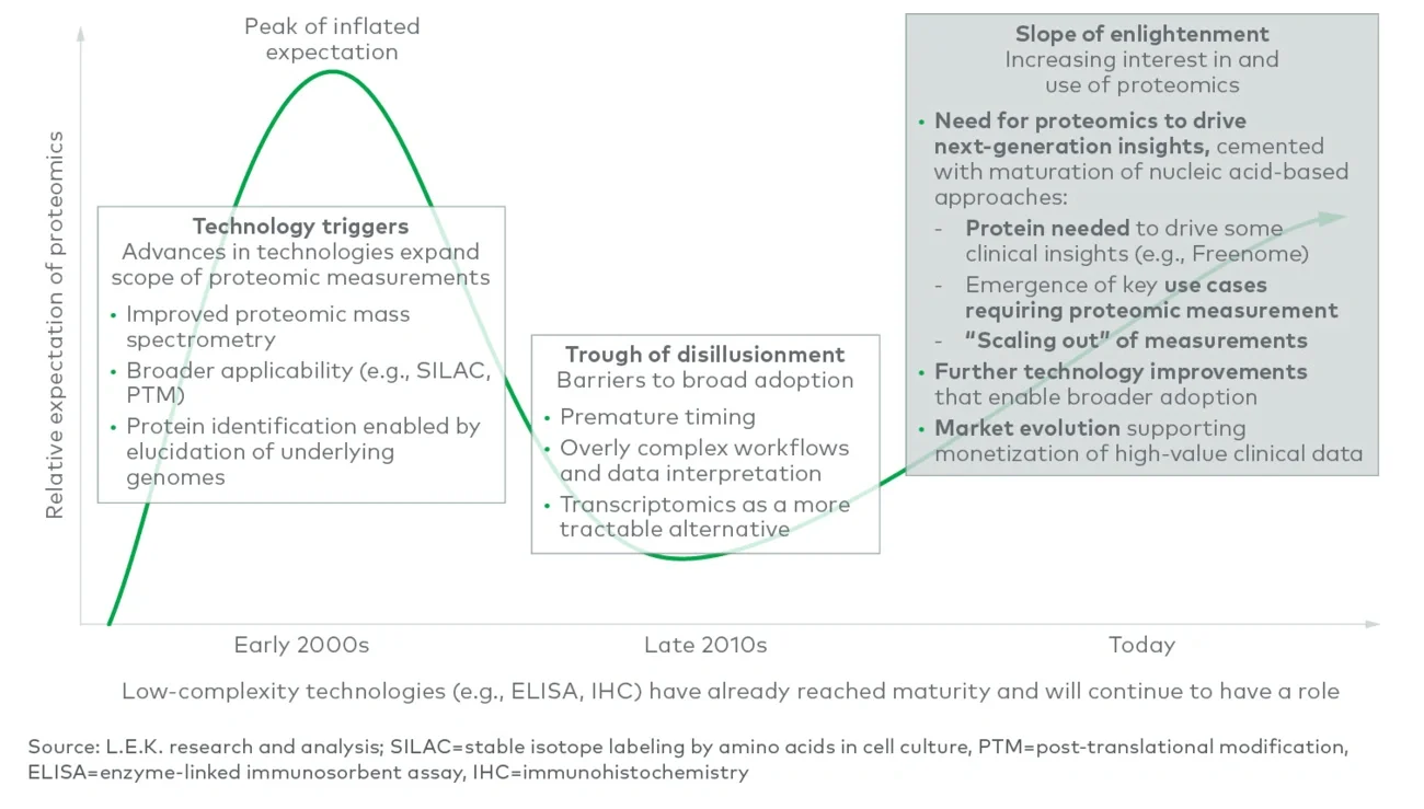 timeline of proteomics development