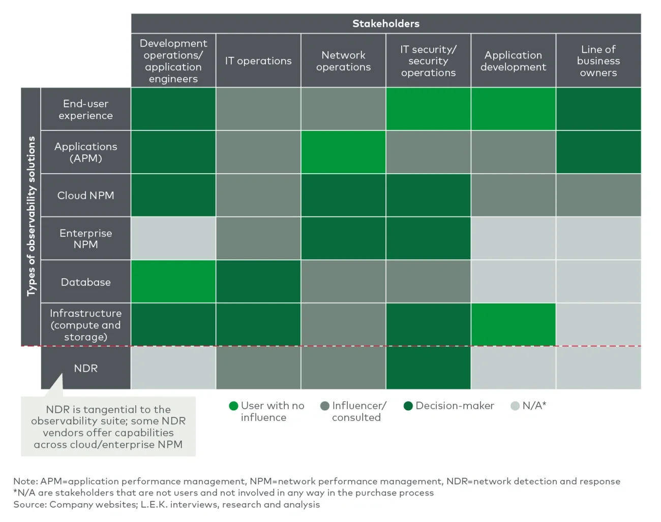 purchasing influence among stakeholders