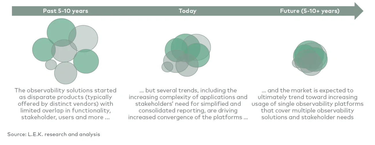 expected convergence of use cases