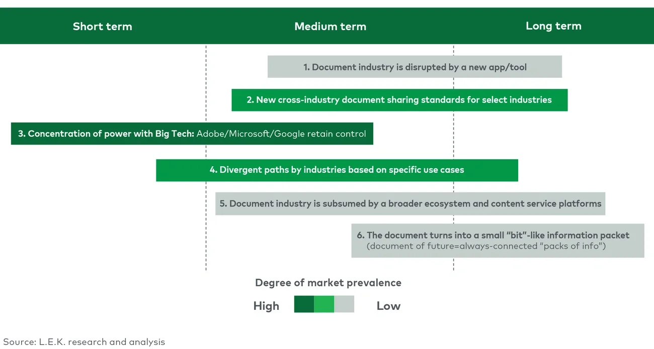 likelihood of evolution over time