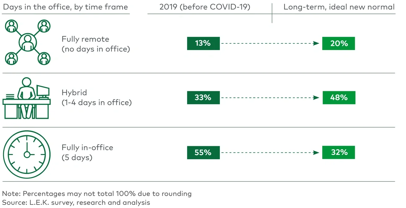 days workers spend in office
