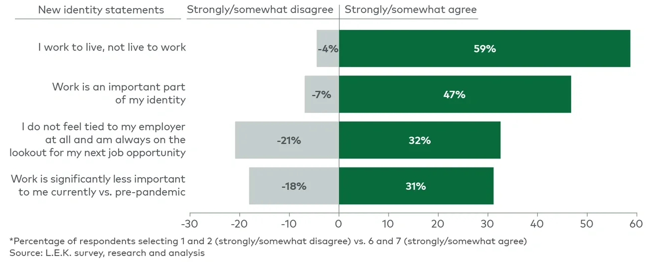 Importance of employment to worker identity