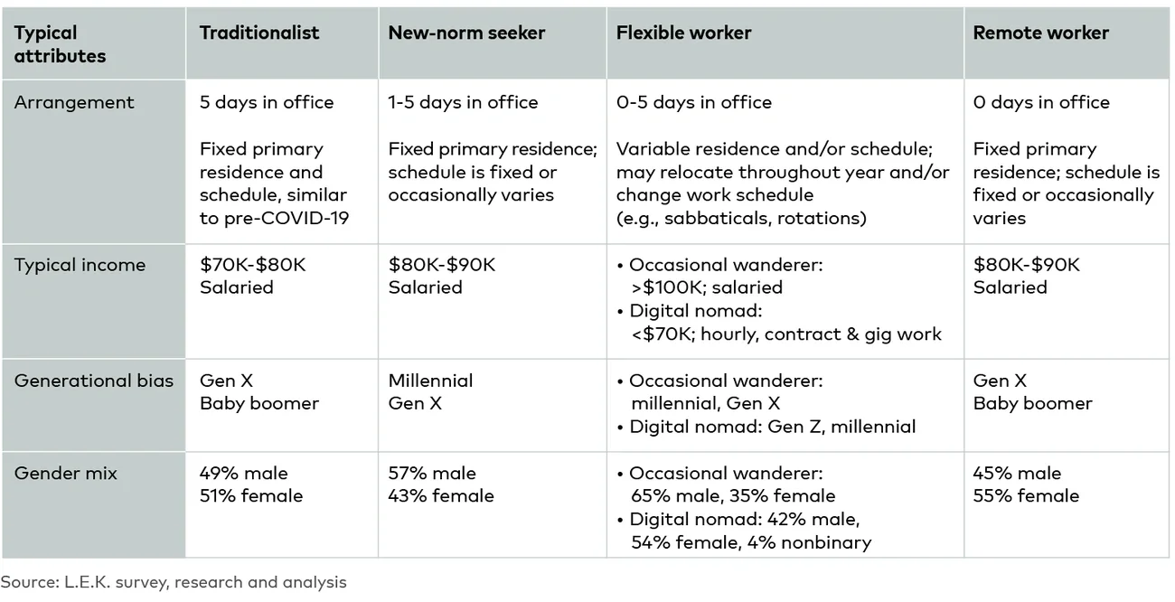 Profile of white-collar archetypes