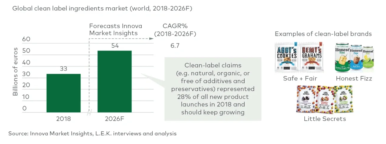 clean-label claims growth