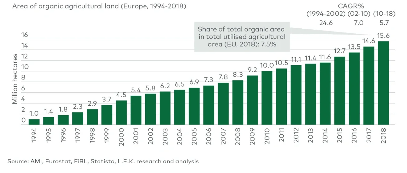 expanding organic agriculture