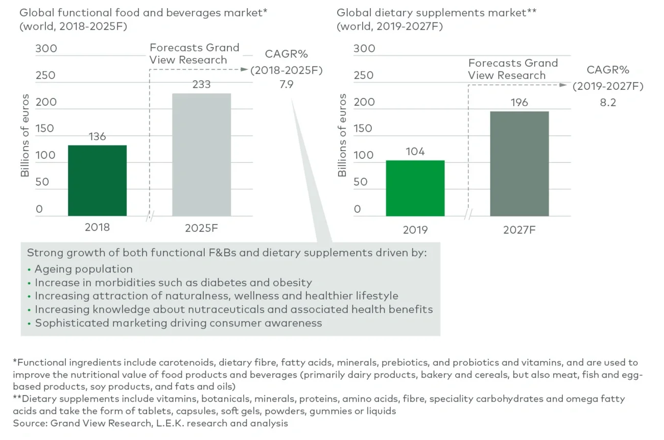 global nutraceuticals market