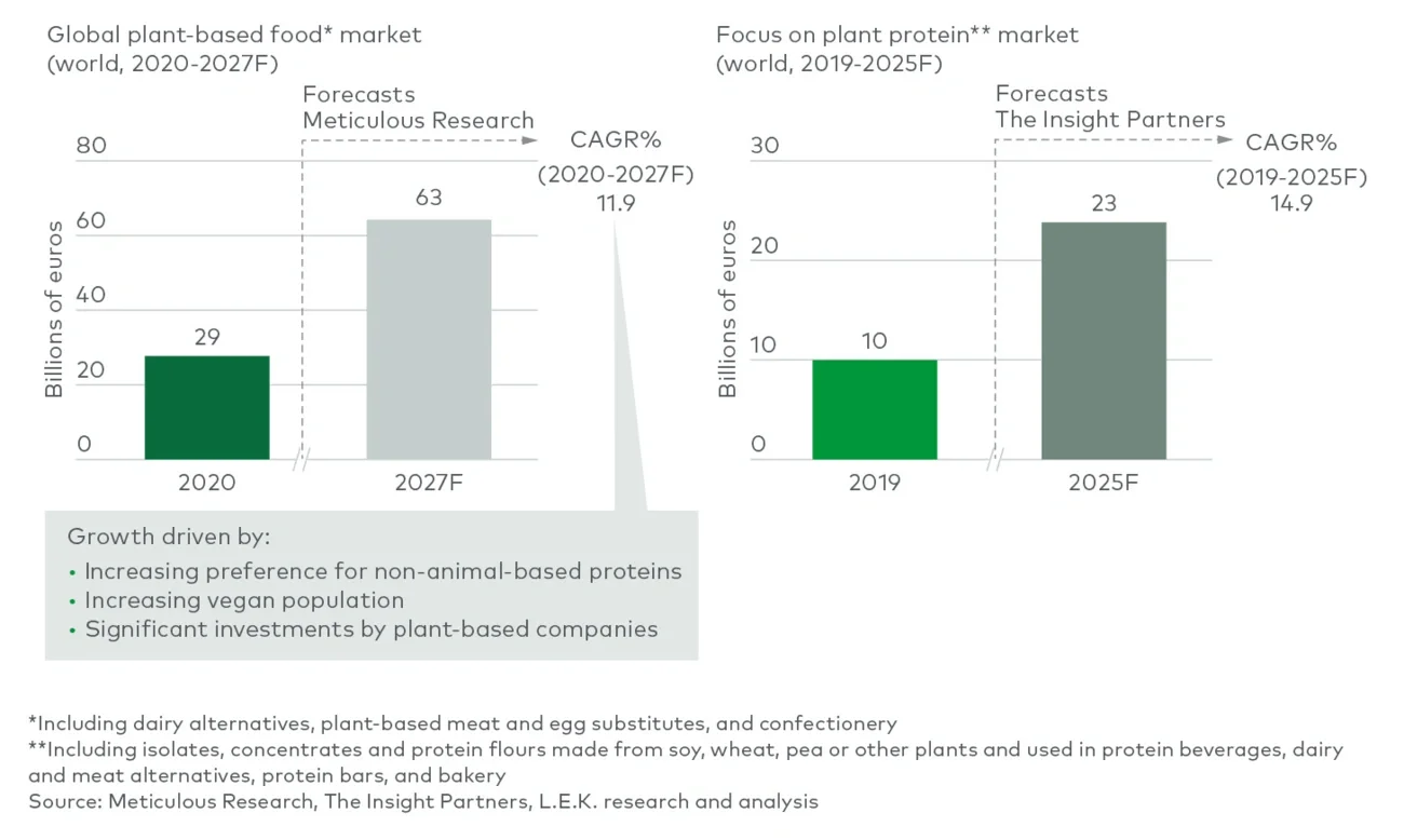 plant-based ingredients gaining ground