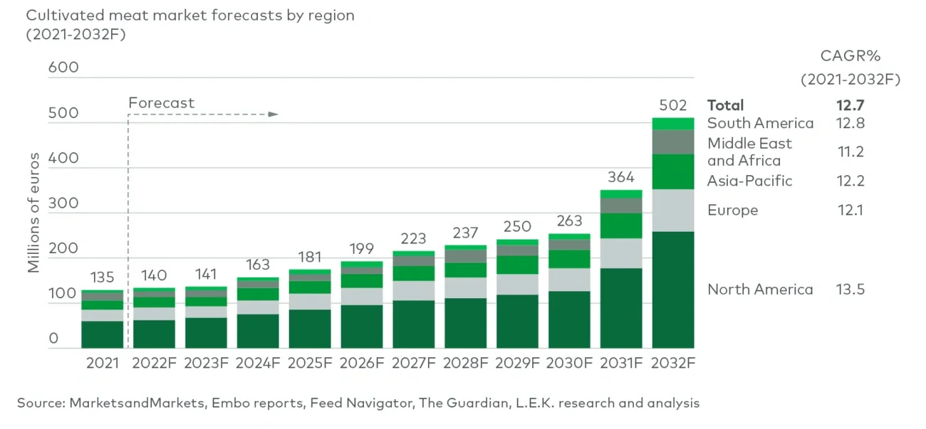 cultivated meat growth expectations