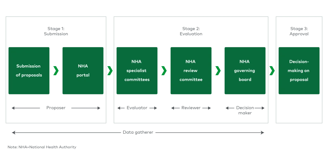 roles along the evaluation pathway