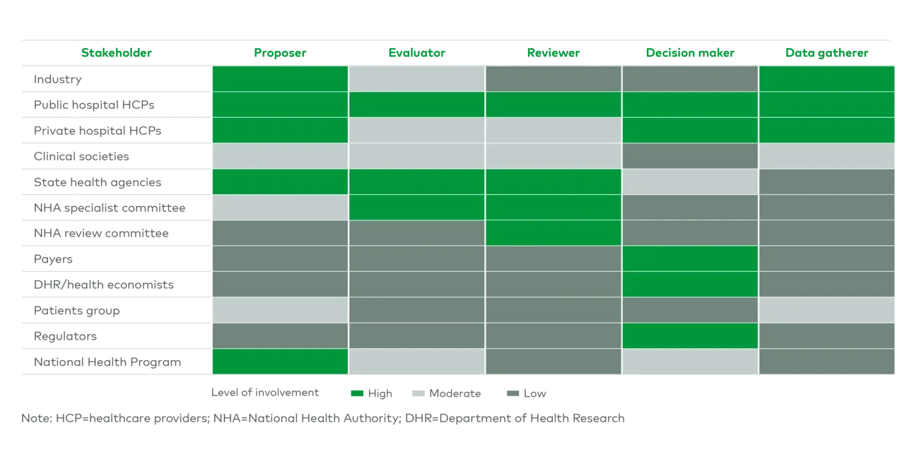 recommended roles of stakeholders