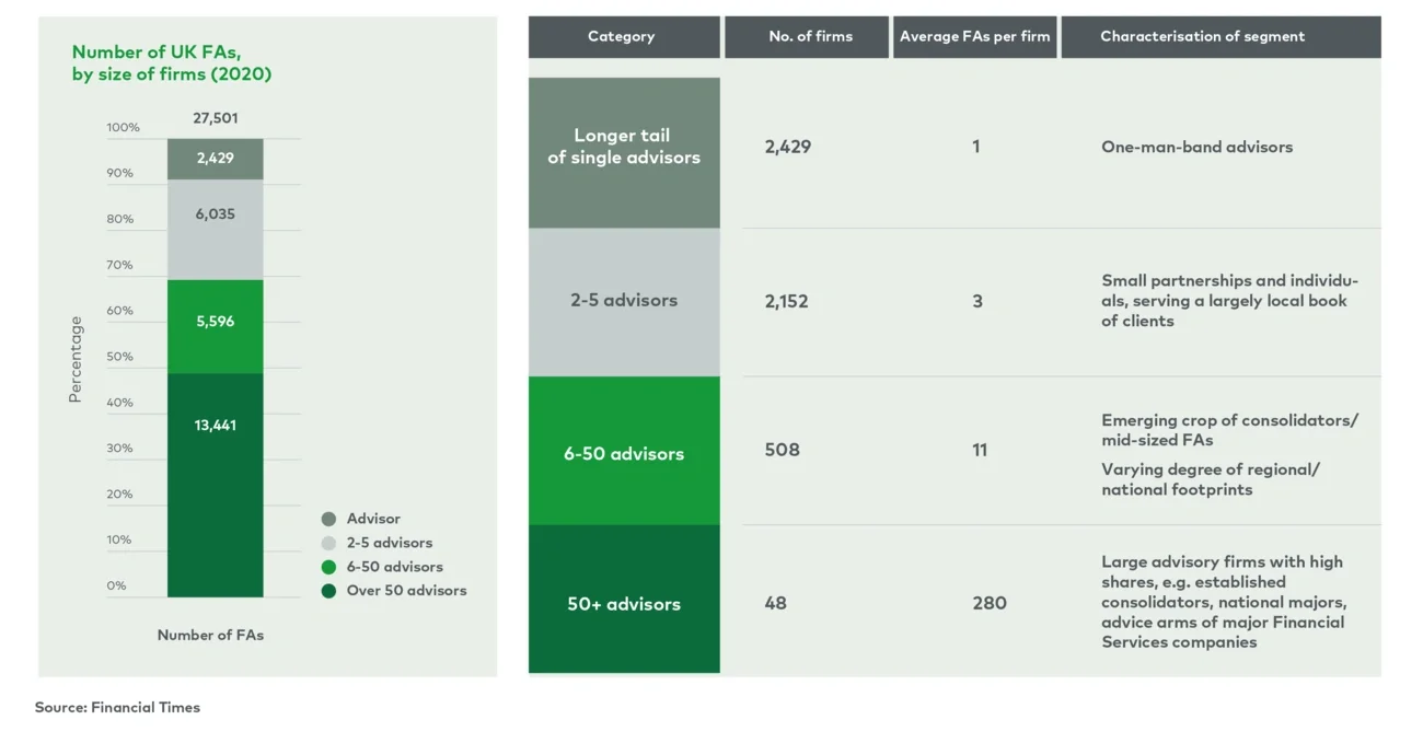 Financial advisor landscape