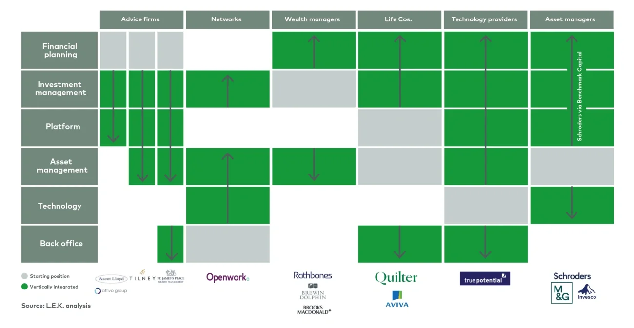 Examples of vertical integration