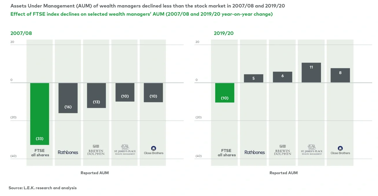 AUM performance vs. stock market performance