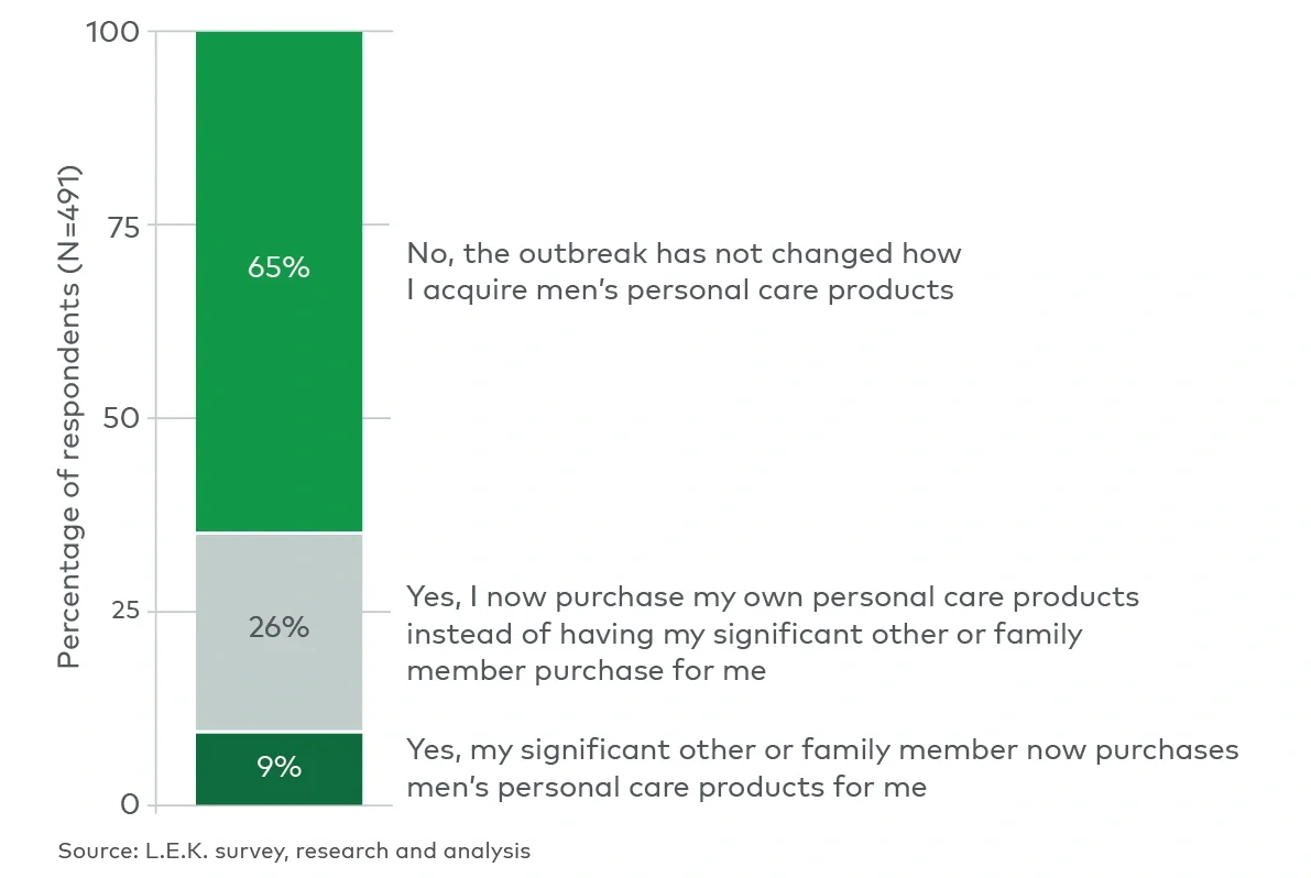 purchasing personal care products