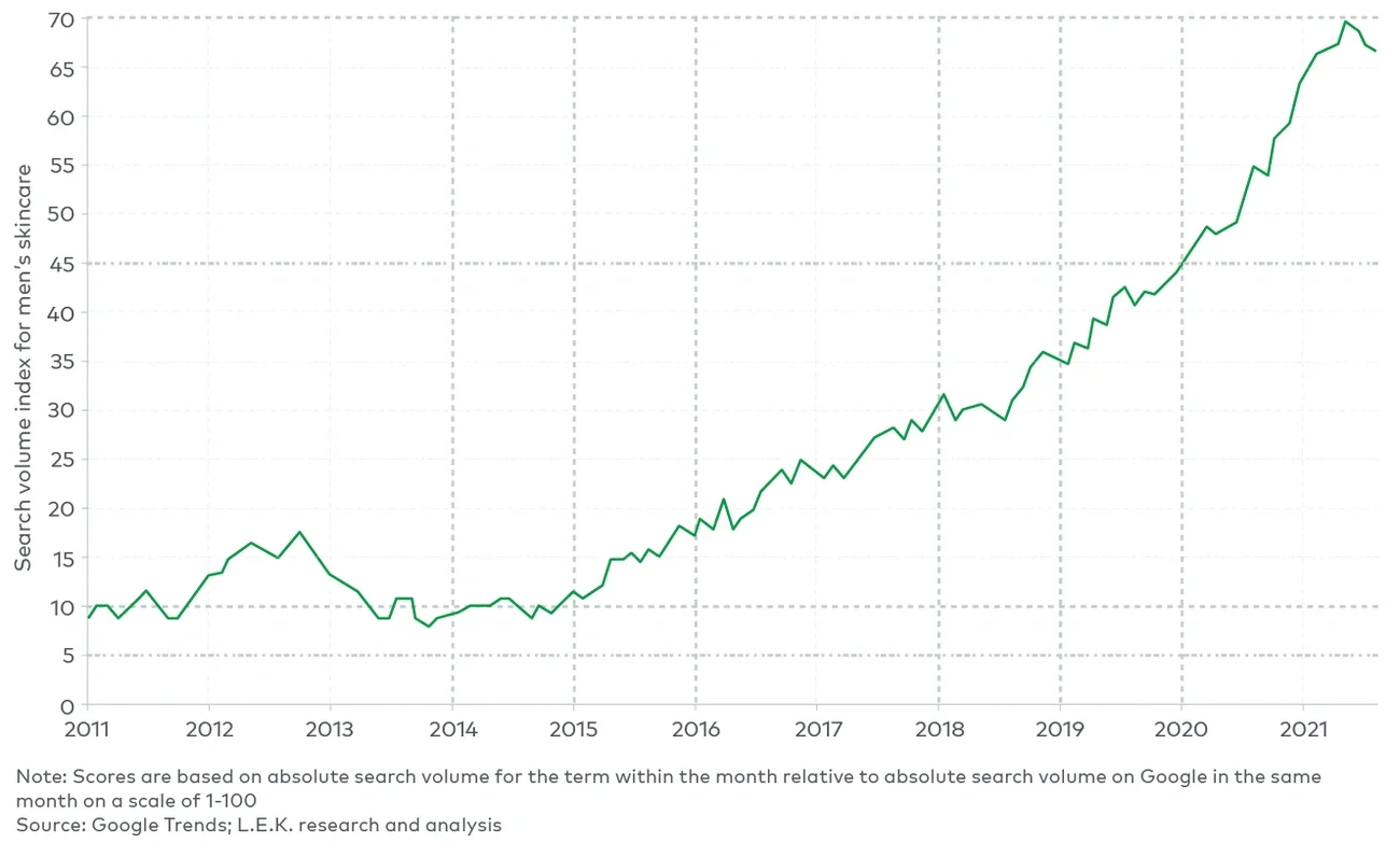 growth in online search