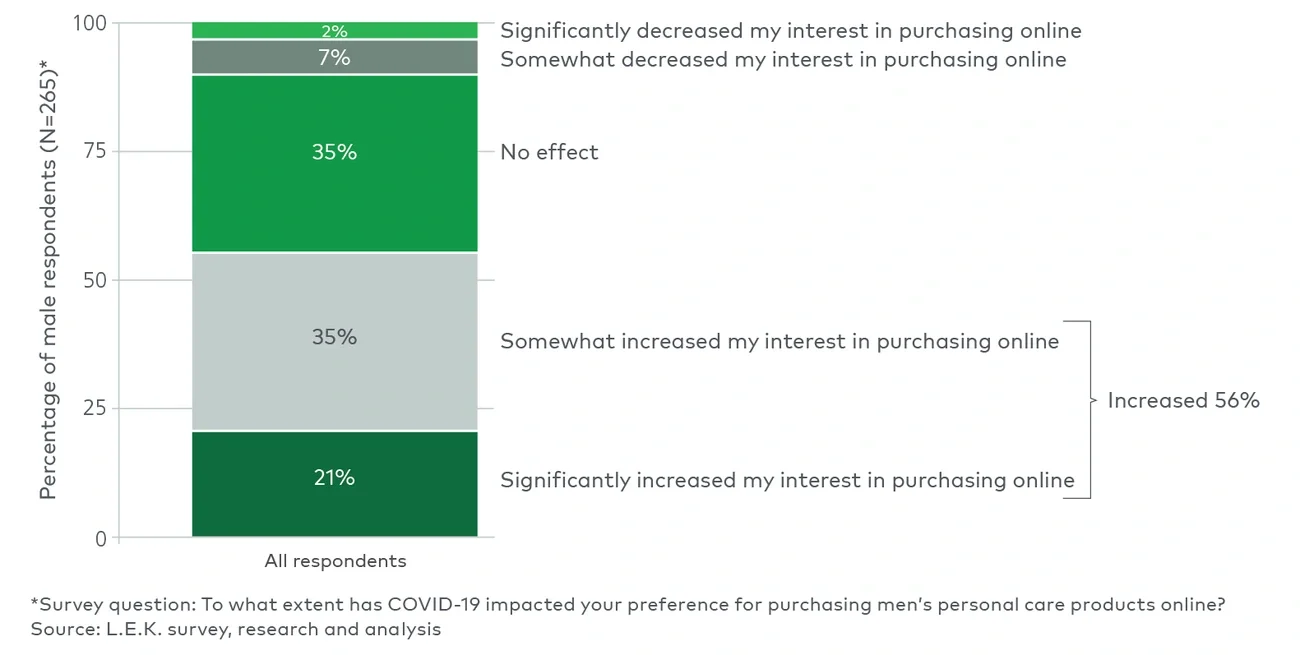 method of purchasing personal care products