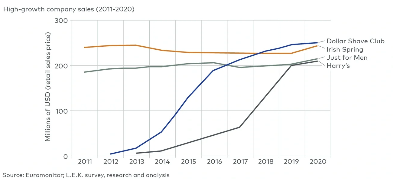 new and traditional men's personal care brands