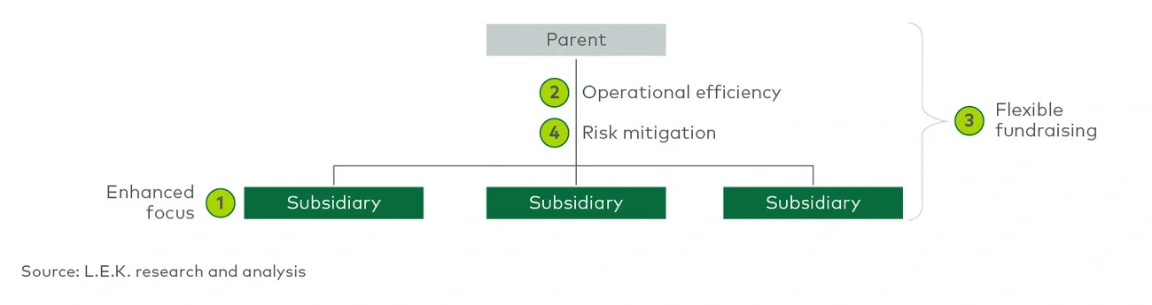 Potential benefits to biotech and investors