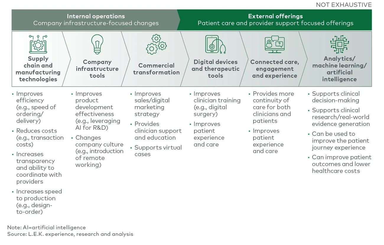 Key aspects of medtech digital evolution 