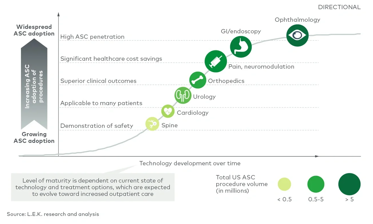 Maturity of specialties transitioning to ASCs 