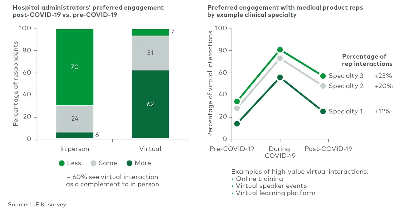 Hospital administrator and clinician preferred engagement