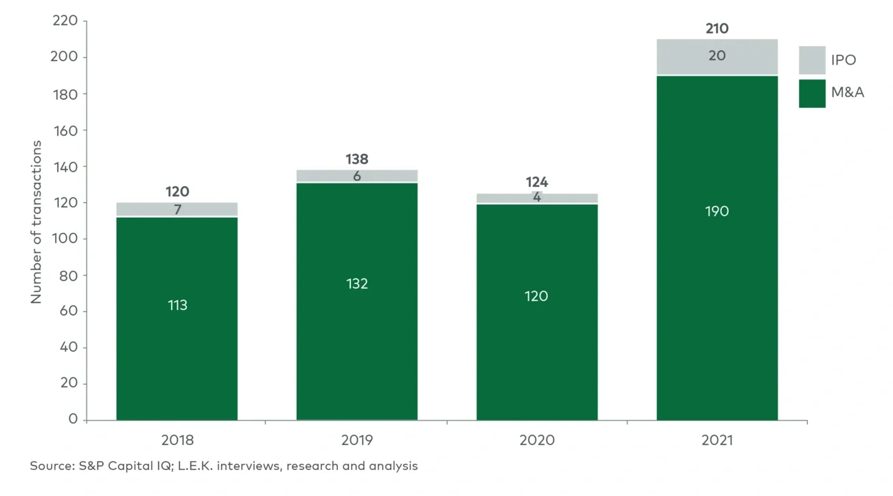 transactions over time