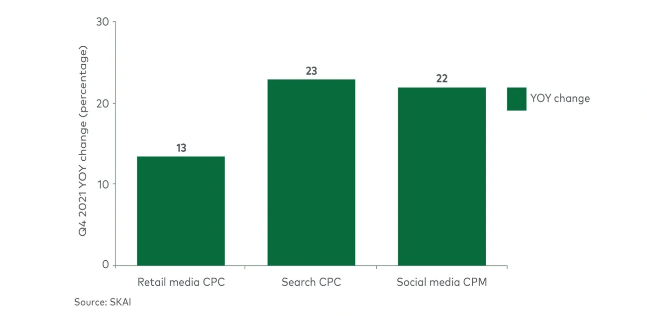 Change in cost per click