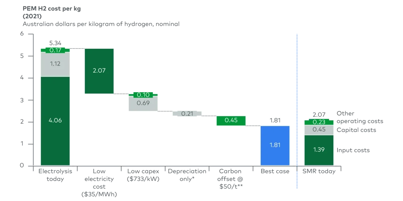 Key drivers for cost competitive green hydrogen